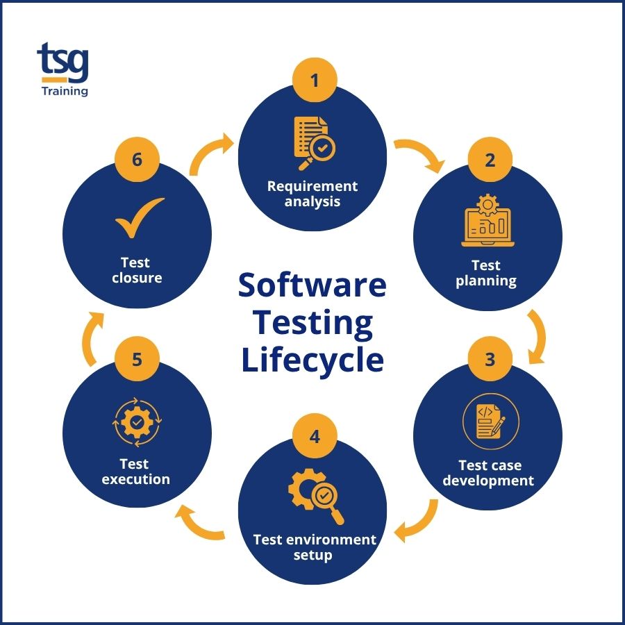 The six phases of the software testing life cycle: requirement analysis, test planning, test case development, test environment setup, test execution and test closure.
