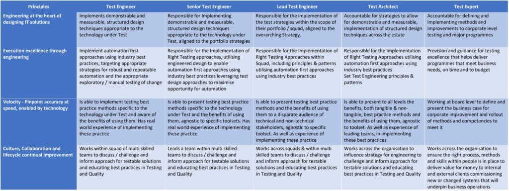 principles of test engineers