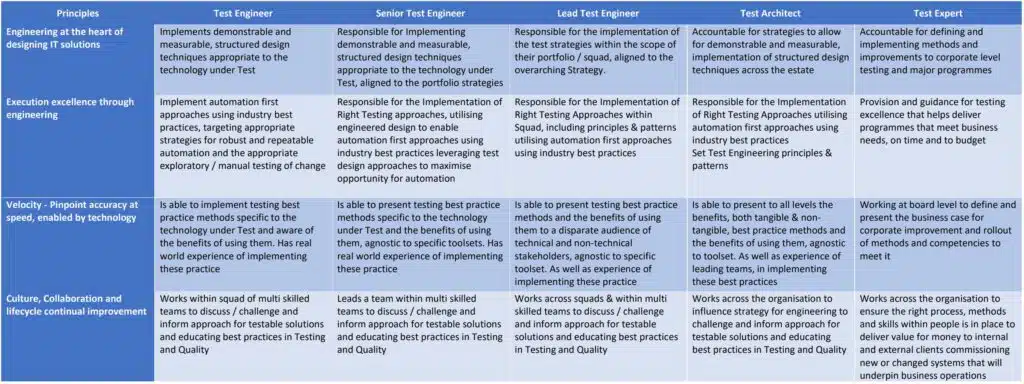 principles of test engineers