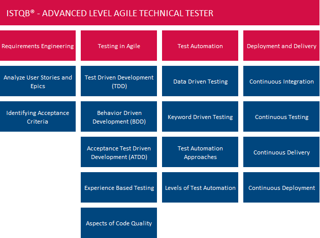 Adv Agile TT