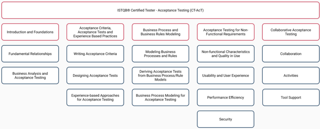 acceptancetester