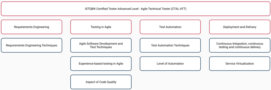 agiletestersyllasbu