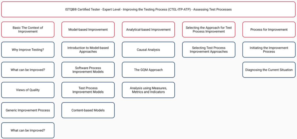 assessingtestingrocessstream2