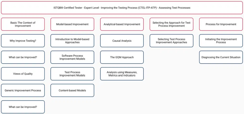 assessingtestingrocessstream2