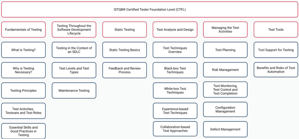 foundationv4syllabus