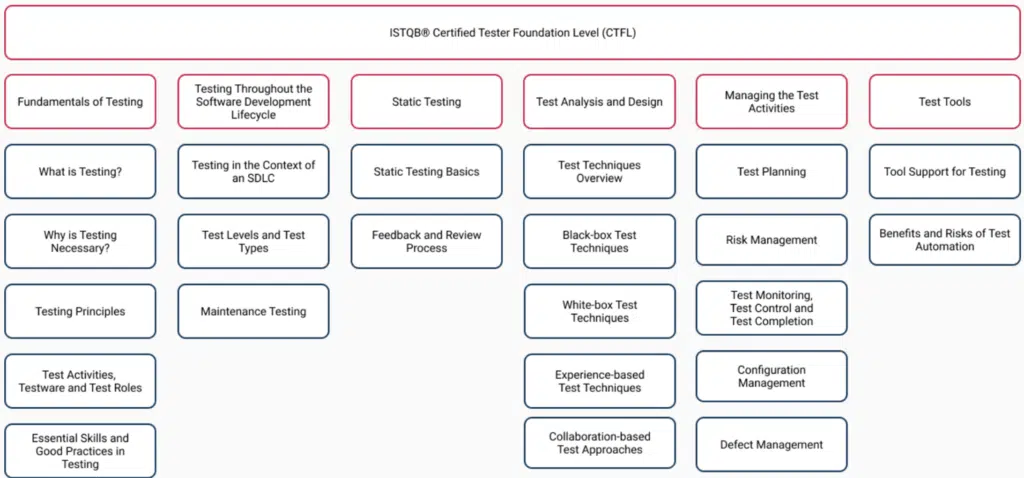 foundationv4syllabus