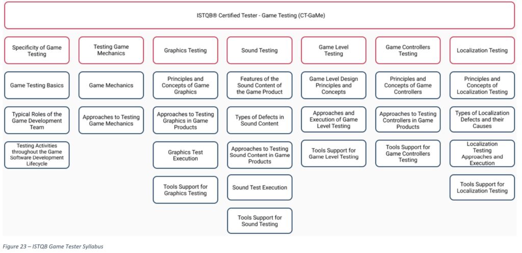 gametesting