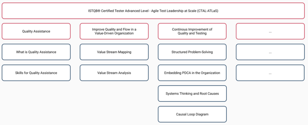 istqbagiletestleadershipscale