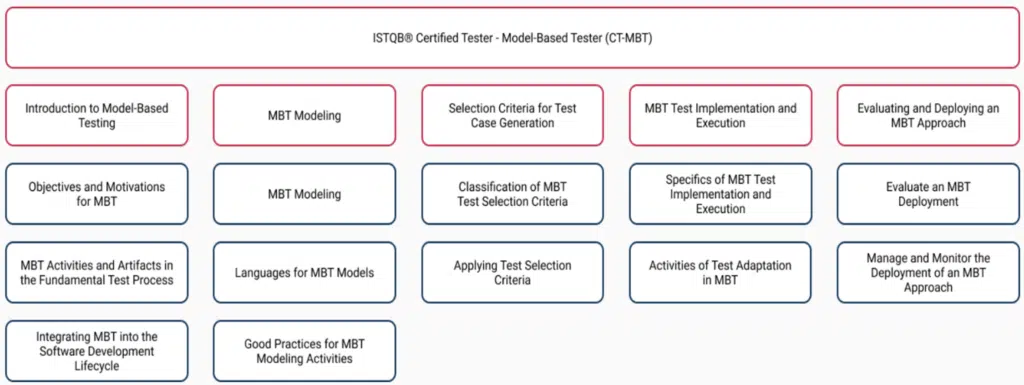 modelbasetester