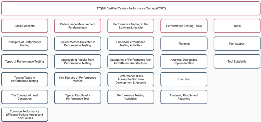 performancetestersyllabus