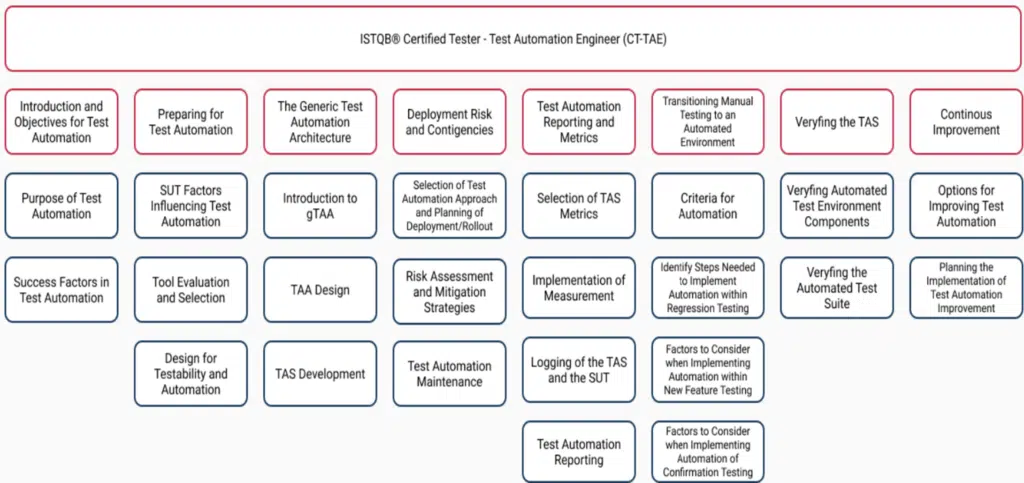 testautomationsyllabus