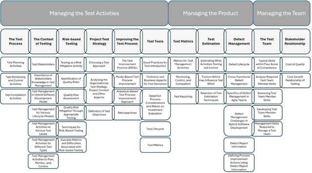 ISTQB Test Management Syllabus